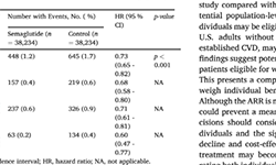 ZephyrAI semaglutide and cardiovascular outcomes